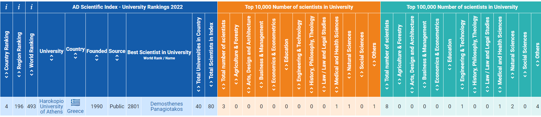 Top University Rankings 2022